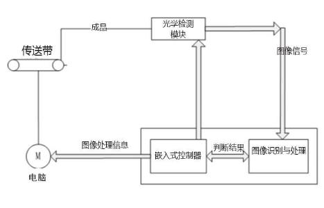 控制系统流程图