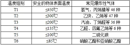 气体温度组别划分