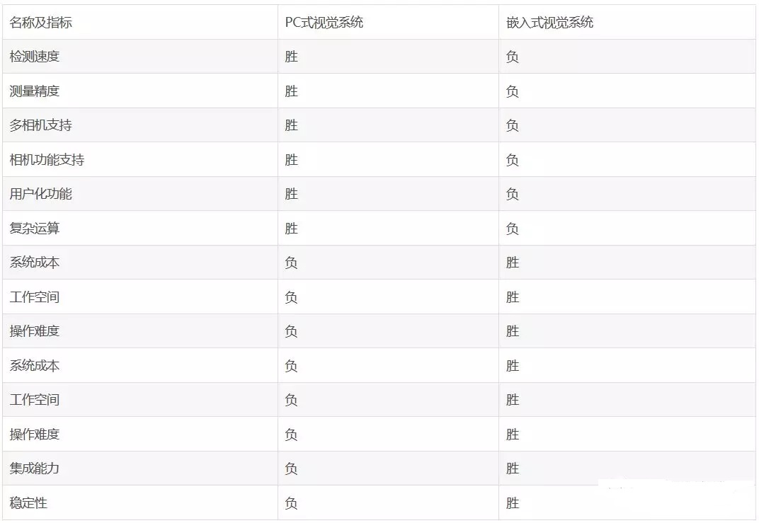 PC式视觉系统与嵌入式视觉系统对比图