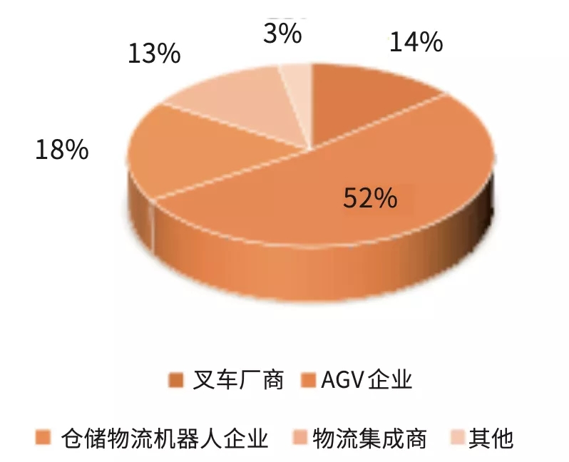 叉车AGV市场主要企业类型市场份额占比情况