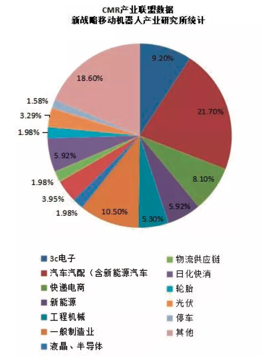 2020年度工业应用茄子视频污在线观看不同应用行业销售占比情况