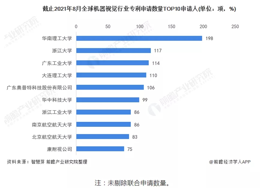 机器视觉申请数据