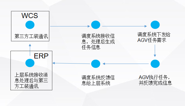 重载gav作业流程