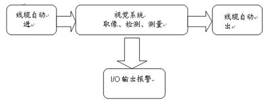 线缆缺陷检测