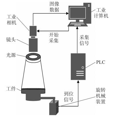 视觉采集方案