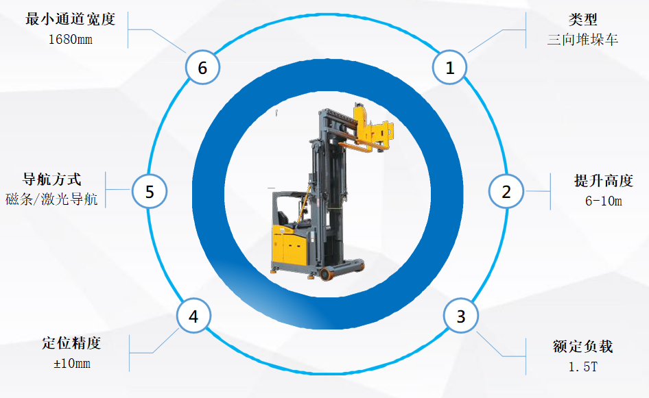 三向堆垛车基本参数