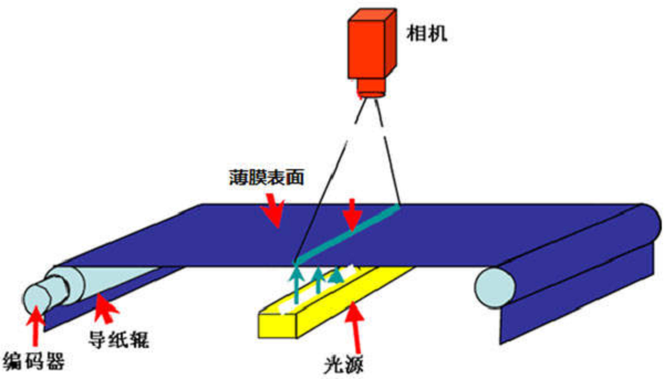 薄膜表面检测系统